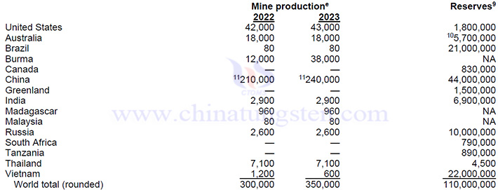 2023年全球稀土儲量與產(chǎn)量表