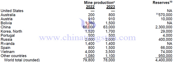 全球鎢產(chǎn)量與鎢儲量