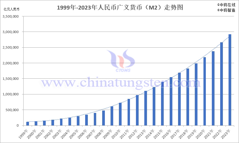 1999年-2023年人民幣廣義貨幣M2走勢圖