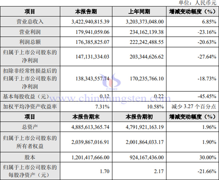 章源鎢業(yè)2023年業(yè)績報告圖片