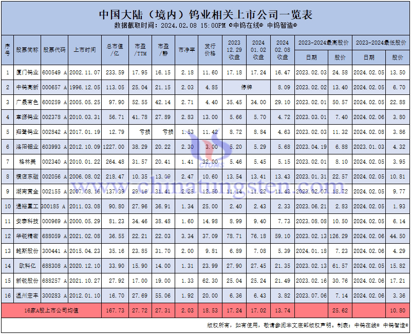 中國大陸（境內）鎢業(yè)相關上市公司股價一覽表