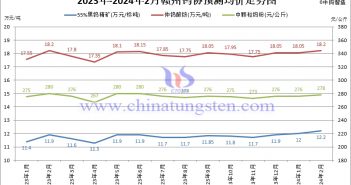 贛州鎢協(xié)2024年2月國(guó)內(nèi)鎢市預(yù)測(cè)均價(jià)