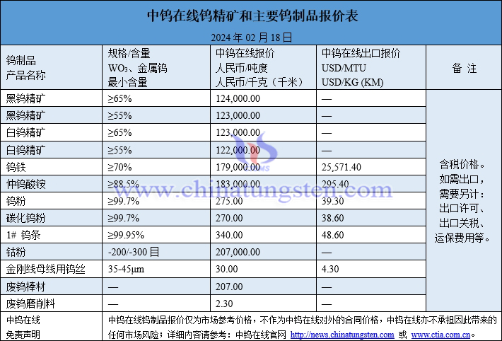 2024年2月18日鎢制品價(jià)格圖片