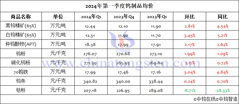 2024年第一季度鎢制品均價