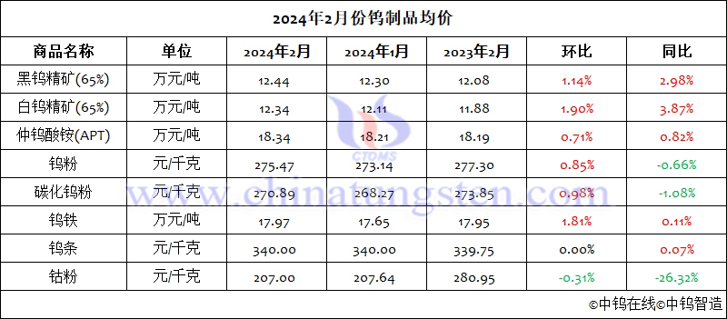 2024年2月份鎢制品均價(jià)