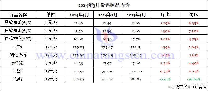 2024年3月份鎢制品均價