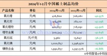 2024年1-2月中國稀土制品均價(jià)表