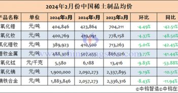 2024年2月中國稀土制品均價(jià)表