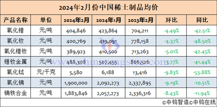 2024年2月中國(guó)稀土制品均價(jià)表