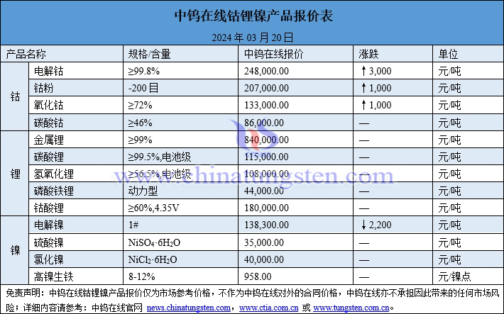 2024年3月20日鈷鋰鎳價(jià)格圖片