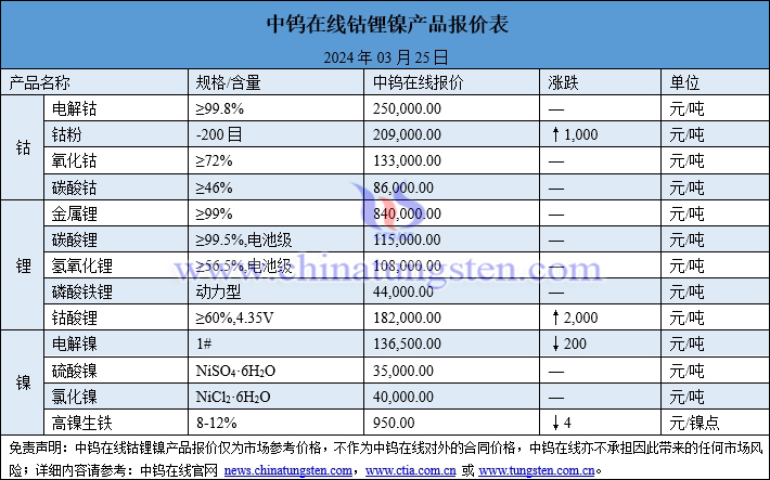 2024年3月25日鈷鋰鎳價(jià)格圖片