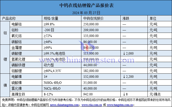 2024年3月27日鈷鋰鎳價(jià)格一覽