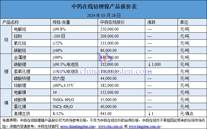 2024年3月28日鈷鋰鎳價(jià)格一覽