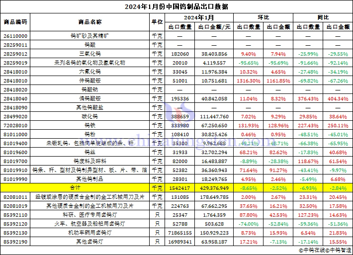 2024年1月份中國(guó)鎢制品出口數(shù)據(jù)圖片