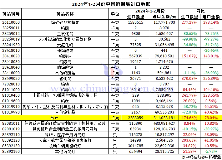 2024年1-2月份中國(guó)鎢制品進(jìn)口數(shù)據(jù)圖片