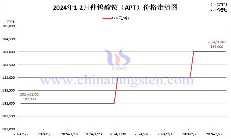 2024年2月份仲鎢酸銨（APT）價(jià)格走勢(shì)圖