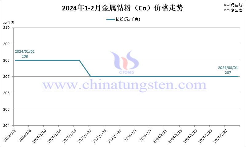 2024年2月份金屬鈷粉（Co）價(jià)格走勢(shì)圖