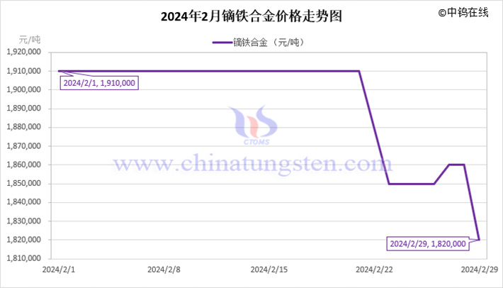 2024年2月鏑鐵合金價格走勢圖