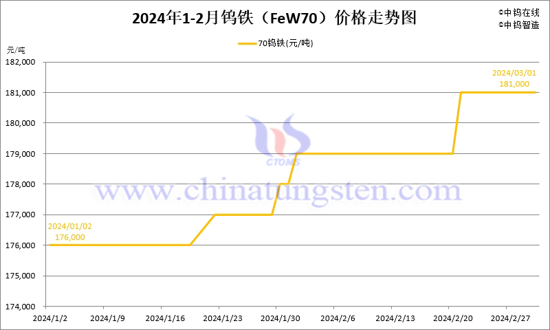 2024年2月份鎢鐵（FeW70）價(jià)格走勢(shì)圖