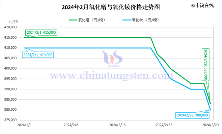 2024年2月氧化鐠與氧化釹價格走勢圖