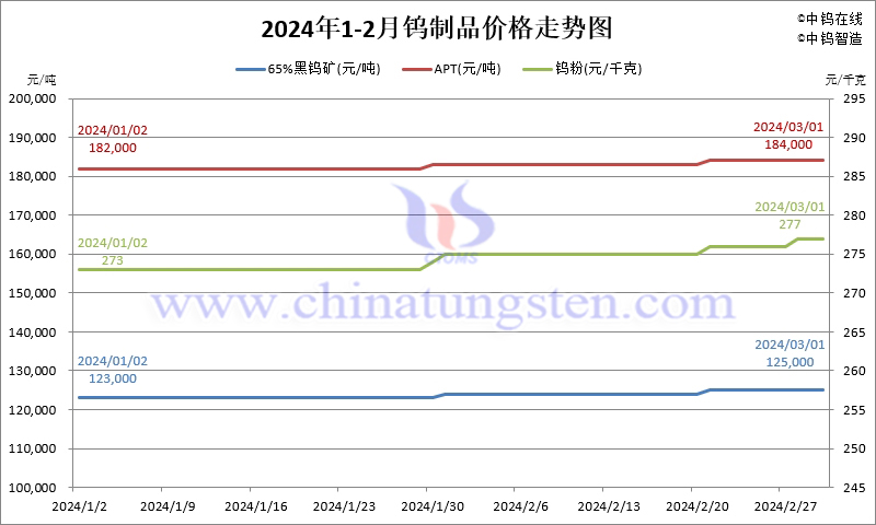 2024年2月份鎢制品價(jià)格走勢(shì)圖