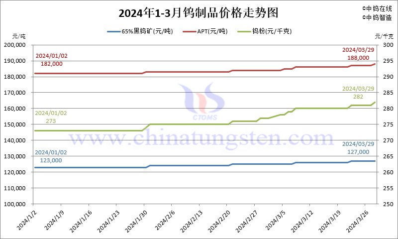 2024年1-3月份鎢制品價格走勢圖