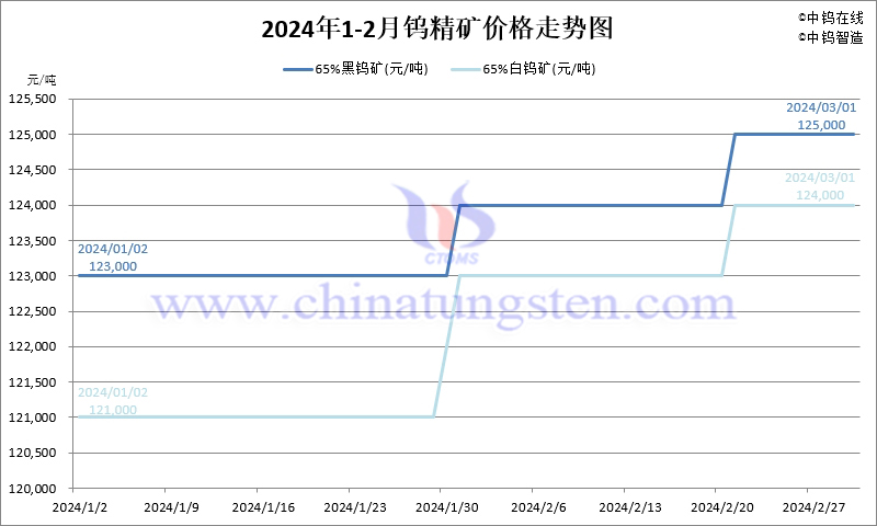 2024年2月份鎢精礦價(jià)格走勢(shì)圖