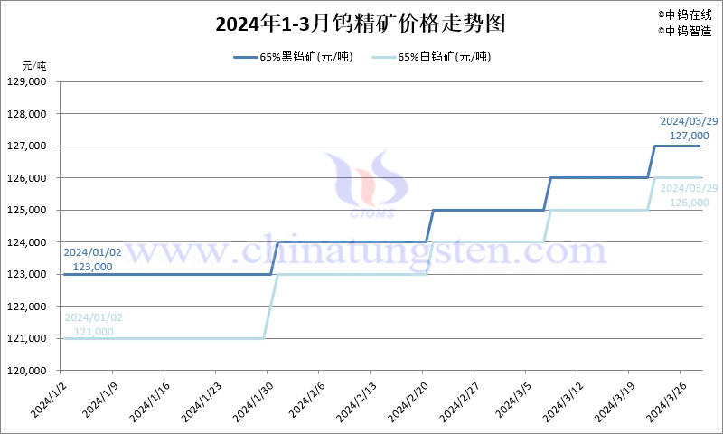 2024年第一季度鎢精礦價格走勢圖