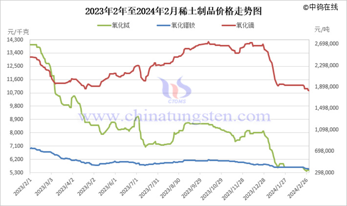 2023年中國(guó)稀土制品價(jià)格走勢(shì)