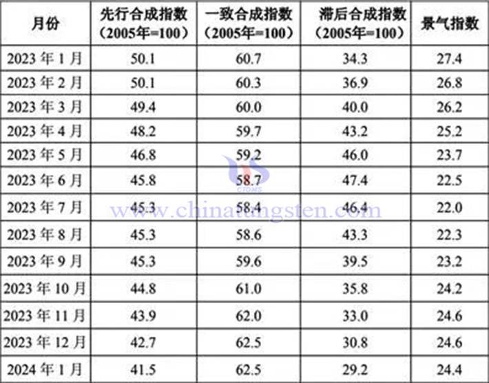 2023年1月—2024年1月鎢鉬行業(yè)景氣指數(shù)圖