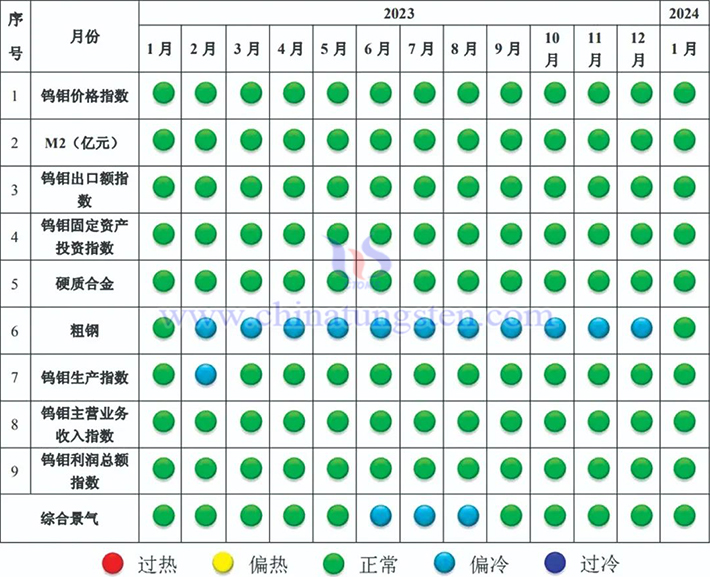 中國鎢鉬產(chǎn)業(yè)景氣信號(hào)燈圖