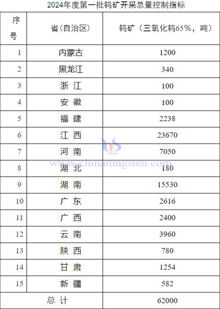 2024年第一批鎢礦開(kāi)采總量控制指標(biāo)