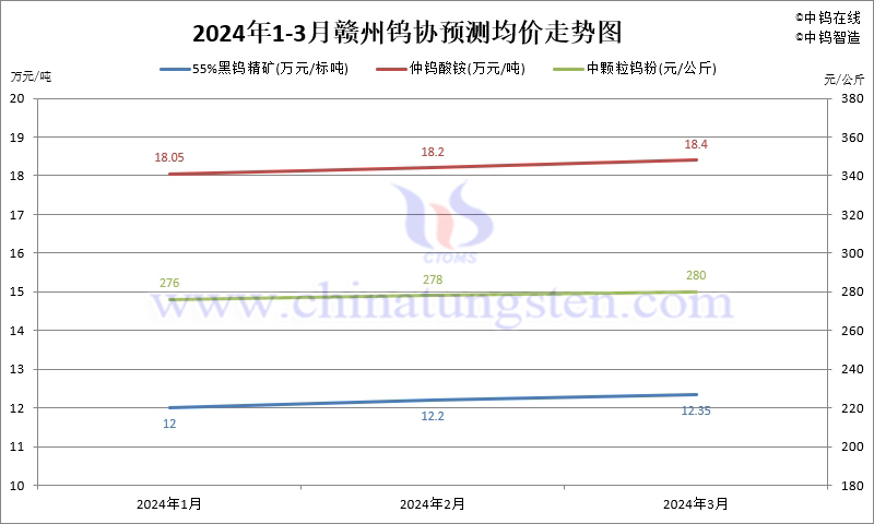 2024年第一季度贛州鎢協(xié)預(yù)測均價走勢圖