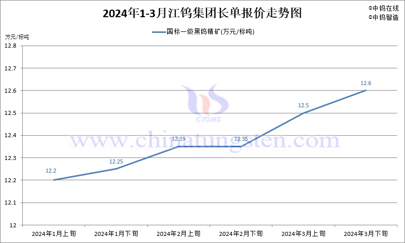 2024年第一季度江鎢集團(tuán)長單報價走勢圖