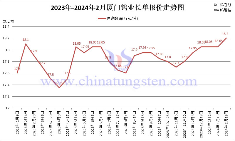 2024年2月份廈門(mén)鎢業(yè)長(zhǎng)單報(bào)價(jià)走勢(shì)圖