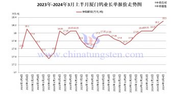 廈門鎢業(yè)2024年3月上半月仲鎢酸銨長單報價