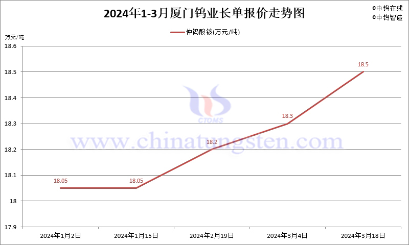 2024年第一季度廈門鎢業(yè)長單報價走勢圖