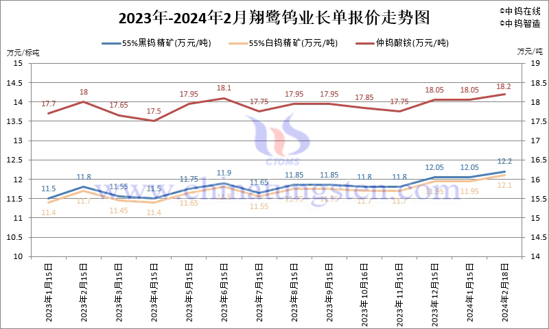 2024年2月份翔鷺鎢業(yè)長(zhǎng)單報(bào)價(jià)走勢(shì)圖