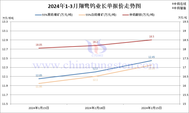 2024年第一季度翔鷺鎢業(yè)長單報價走勢圖