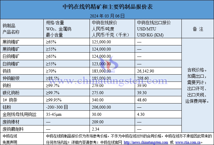 2024年3月6日鎢制品價(jià)格圖片