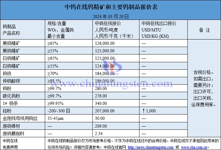 2024年3月20日鎢制品價(jià)格圖片