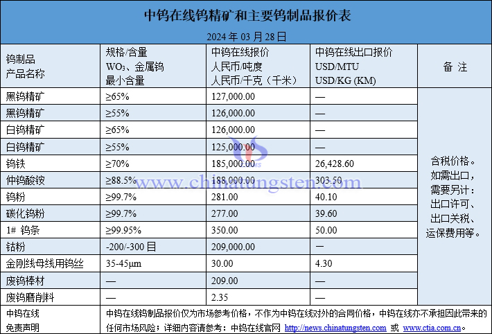 2024年3月28日鎢制品價格一覽