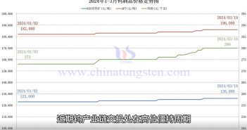 2024年1-3月鎢制品價(jià)格走勢圖