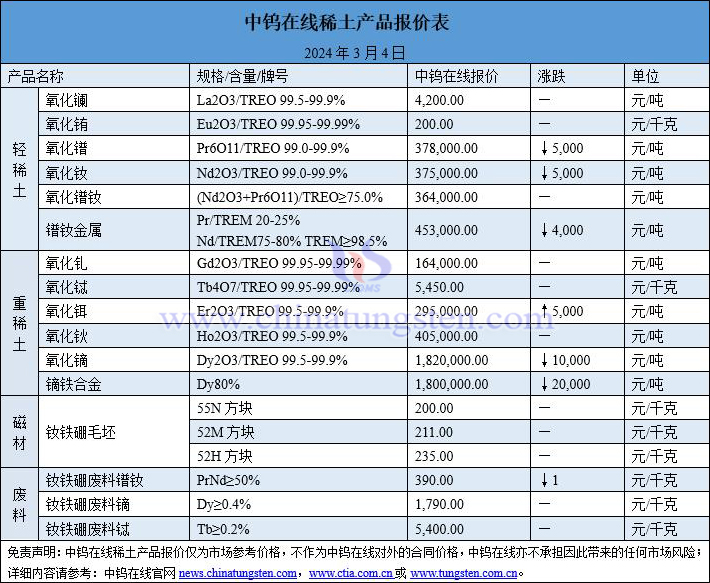 2024年3月4日稀土價格圖片