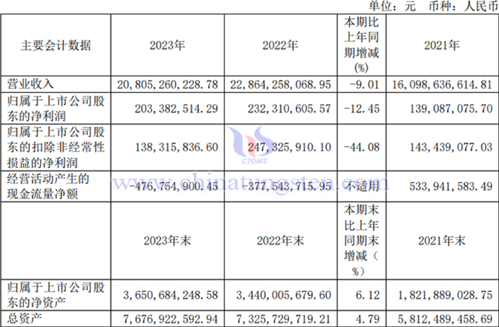 廣晟有色2023年業(yè)績(jī)圖片