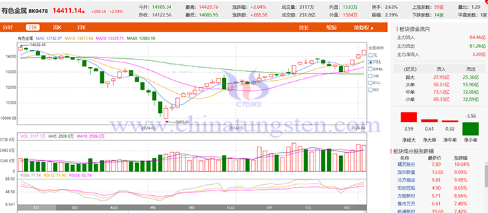 20240402有色金屬板塊指數(shù)