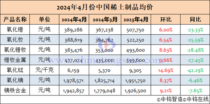 2024年4月中國稀土制品均價表