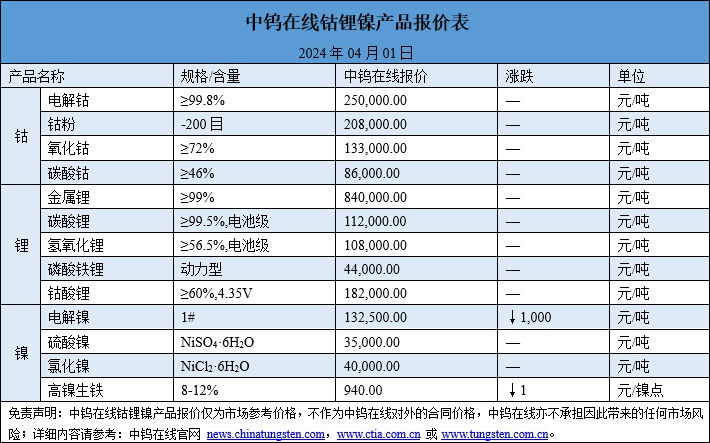 2024年4月1日鈷鋰鎳價(jià)格一覽