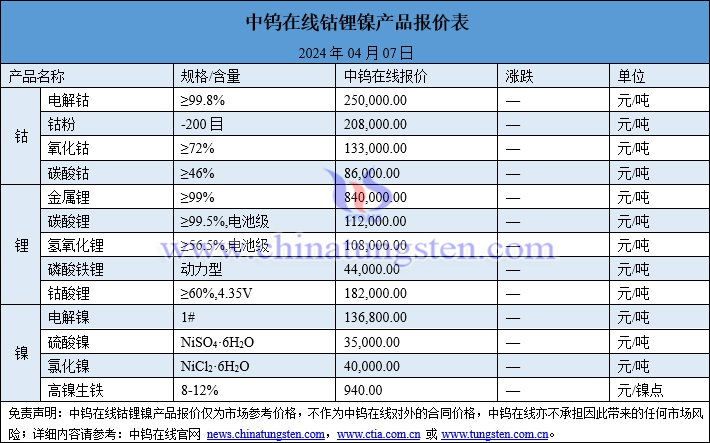 2024年4月7日鈷鋰鎳價格一覽