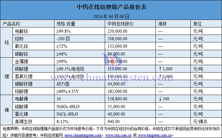 2024年4月9日鈷鋰鎳價(jià)格一覽